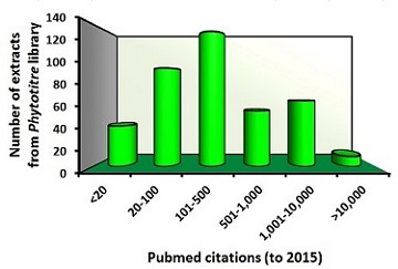 Citation rate of plant species included in the Phytotitre library